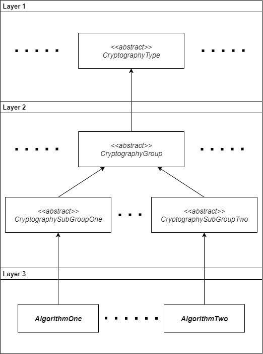 Cryptography Model Overview