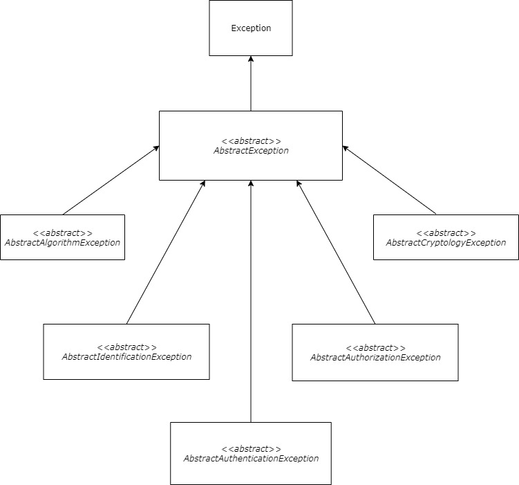 The Framework Exception Hierarchy