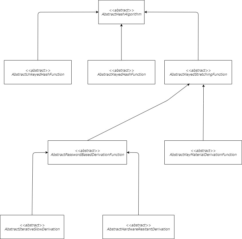 The Hash Function Hierarchy