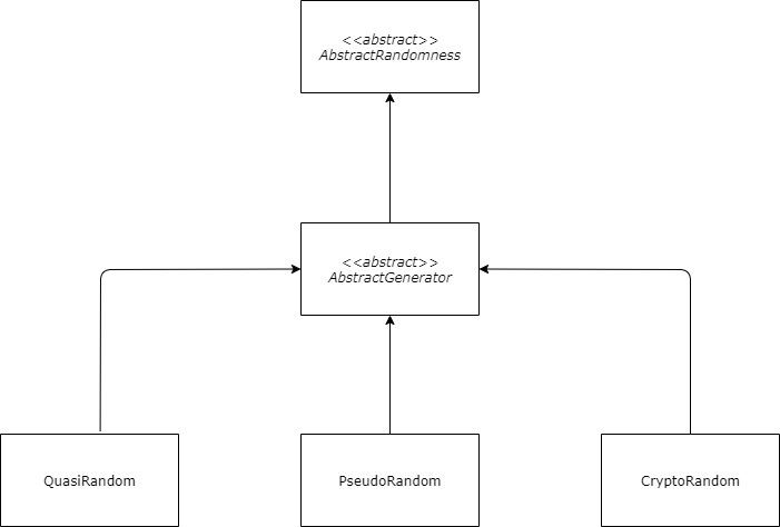 The Randomness Generator Hierarchy