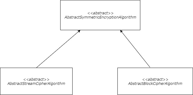 The Symmetric Encryption Hierarchy